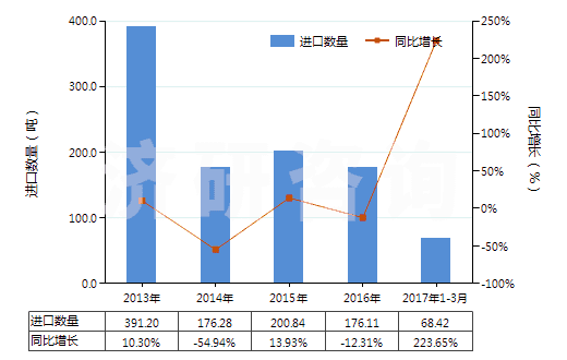 2013-2017年3月中國乳化瀝青(HS27149020)進口量及增速統(tǒng)計